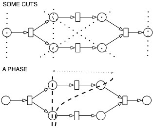 An ON which has been divided into three particular phases by two chosen cuts